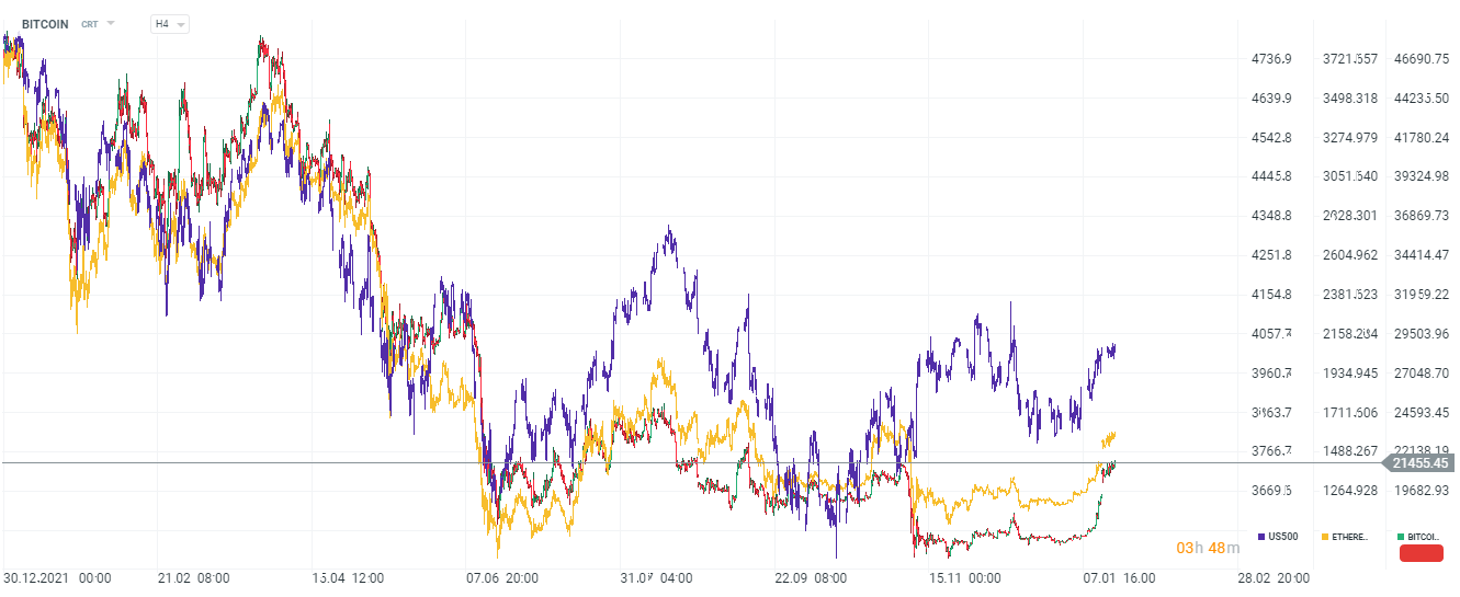 Bitcoin, Ethereum (goldene Linie) und S&P 500 / US500 (lila Linie), H4-Intervall.