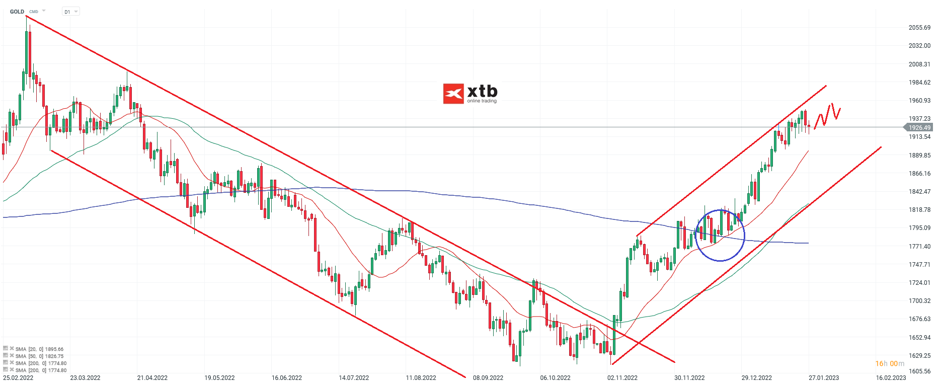 Gold Analyse d1 am 28.01.23 - Prognose, Gold Aktuell