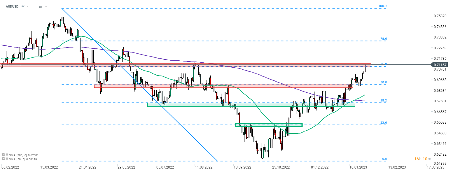 AUDUSD; Quelle: xStation5 von XTB