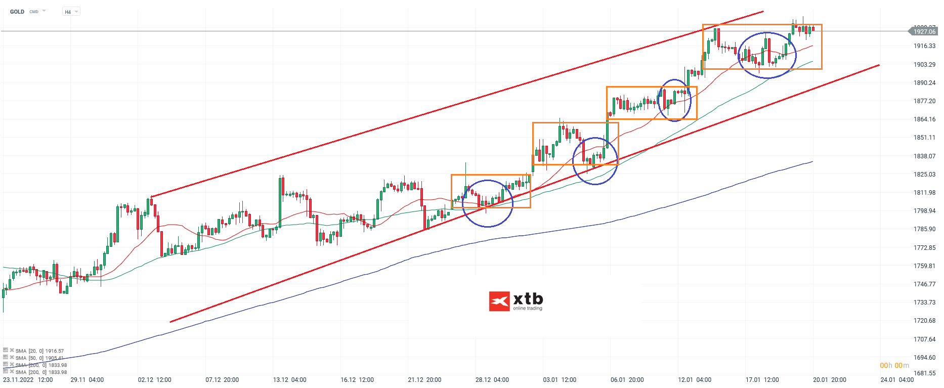 Gold - Analyse, Daytrading, Setups am 23.01.23