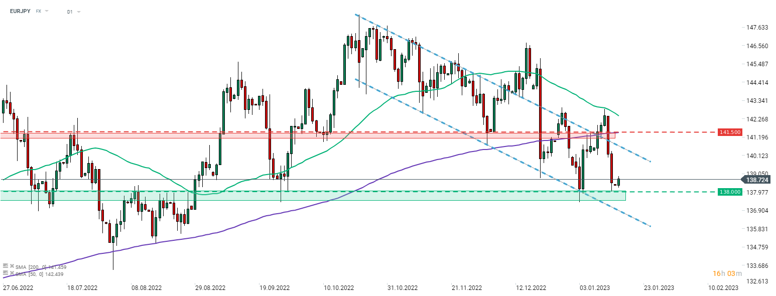 EURJPY; Quelle: xStation5 von XTB