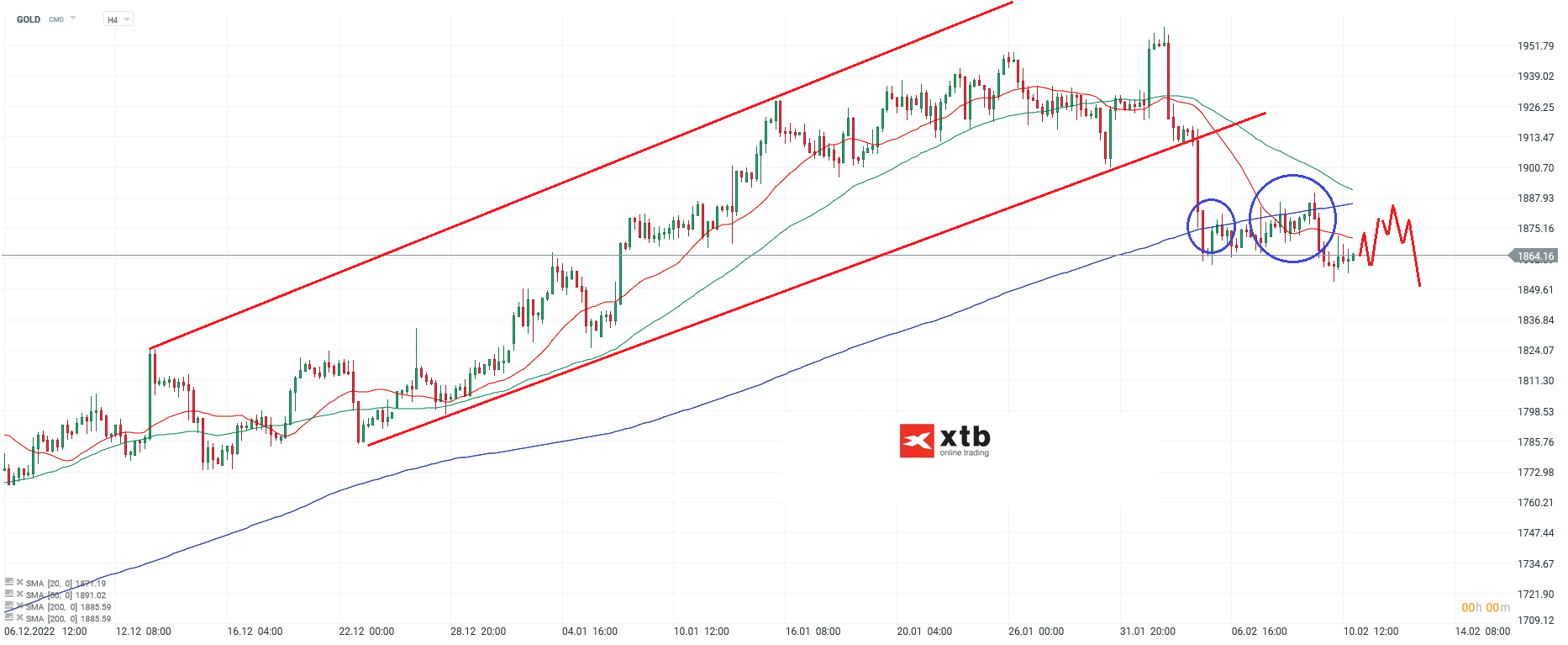 Gold Prognose und h4 Chartanalyse am 12.02.23