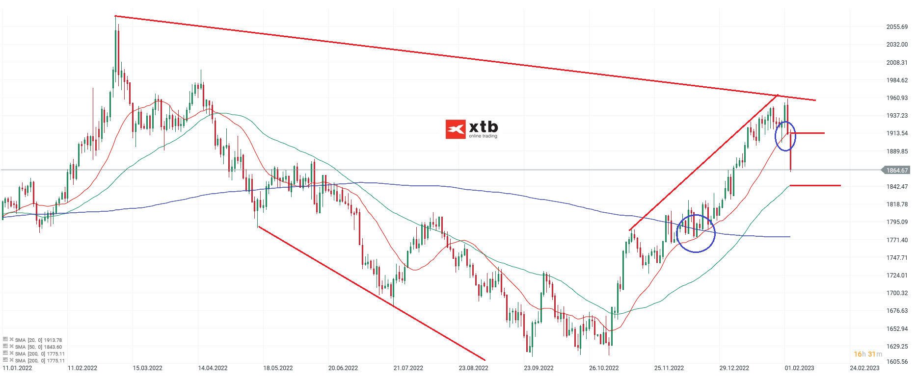 Gold (Tageschart) Chartanalyse am 05.02.23