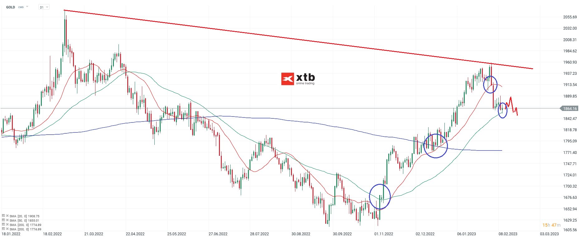 Gold Analyse daily am 12.02.2023 - Prognose, News, Aktuelles