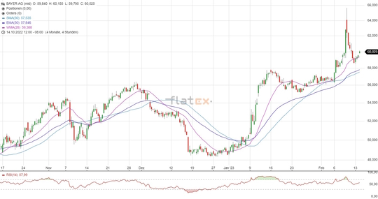 Bayer Aktie Chartanalyse