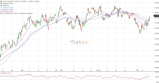 TotalEnergies Aktie Chartanalyse