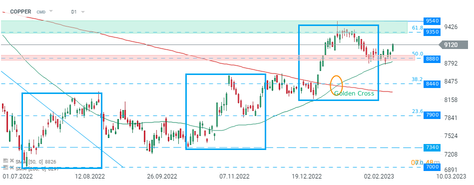 COPPER im D1-Chart. Quelle: xStation5 von XTB