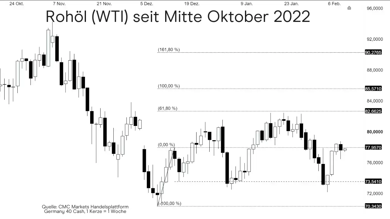 Quelle: CMC Markets Handelsplattform, Rohöl (WTI), 1 Kerze = 1 Tag