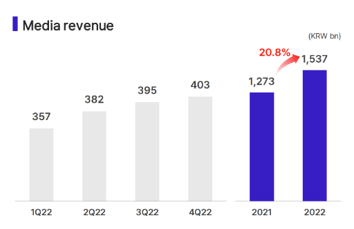 Wachsender Umsatz im Segment ‘Medien‘; Quelle: Company Presentation
