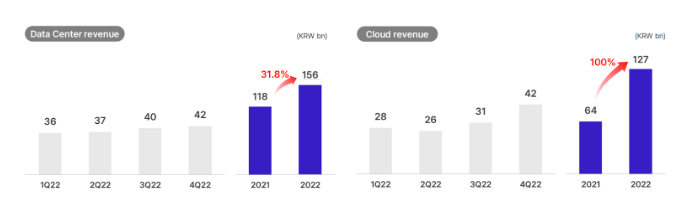 Umsatz aus Datenzentren und Cloud Computing; Quelle: Company Presentation