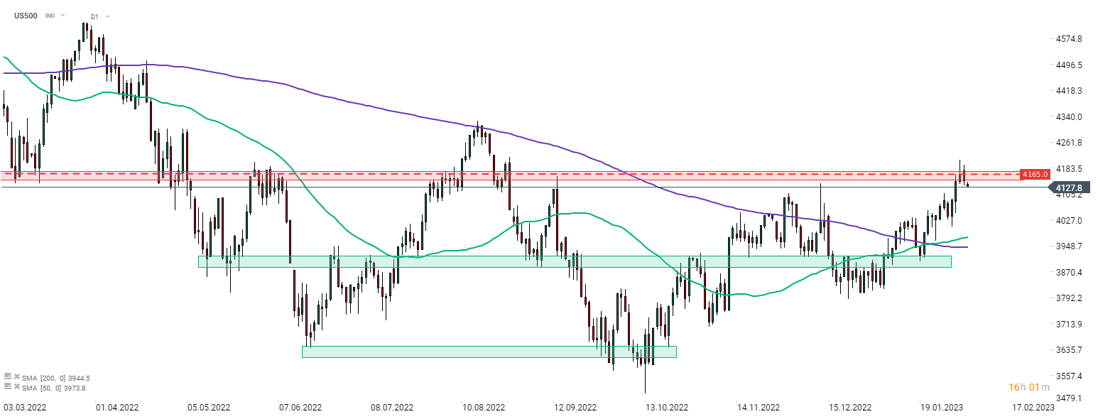 S&P500; Quelle: xStation5 von XTB