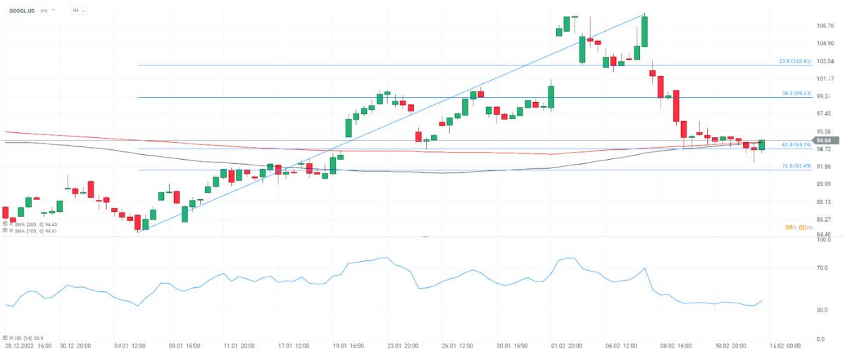 Alphabet (GOOGL.US) im H4-Chart; Quelle: xStation5 von XTB