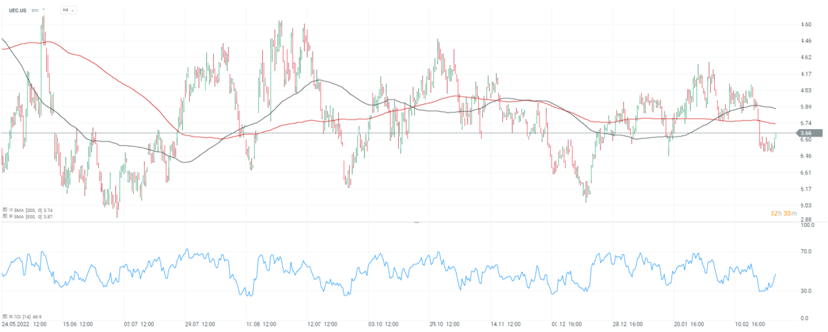 Uranium Energy Corp Analyse am 27.02.2023 - Quelle: xstation5 von XTB