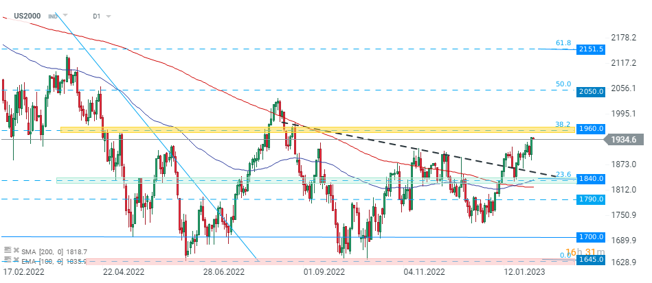 Russell 2000; Quelle: xStation5 von XTB