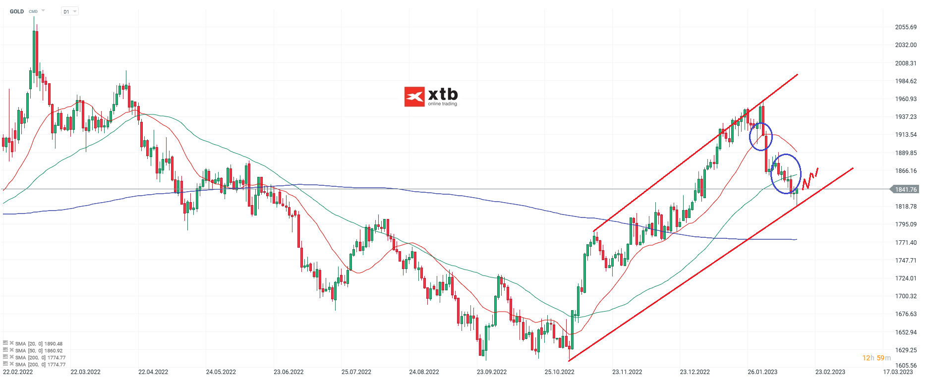Gold Chartanalyse am 19.03.23 - Prognose, Ausblick, Setups