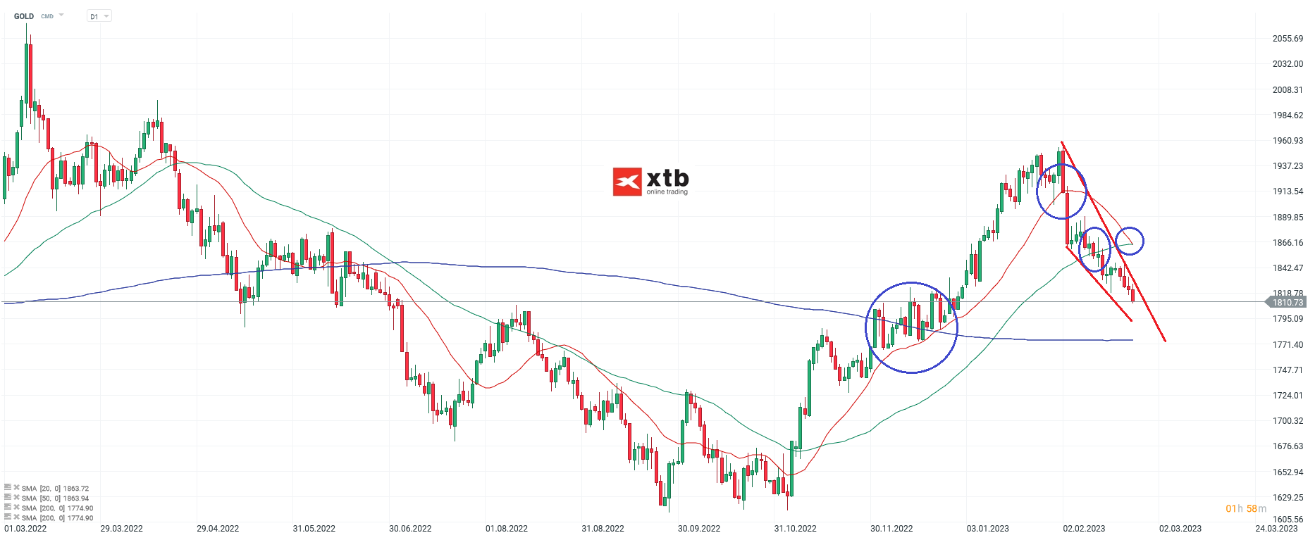 Gold Chartanalyse daily am 26.02.23 - Setups 