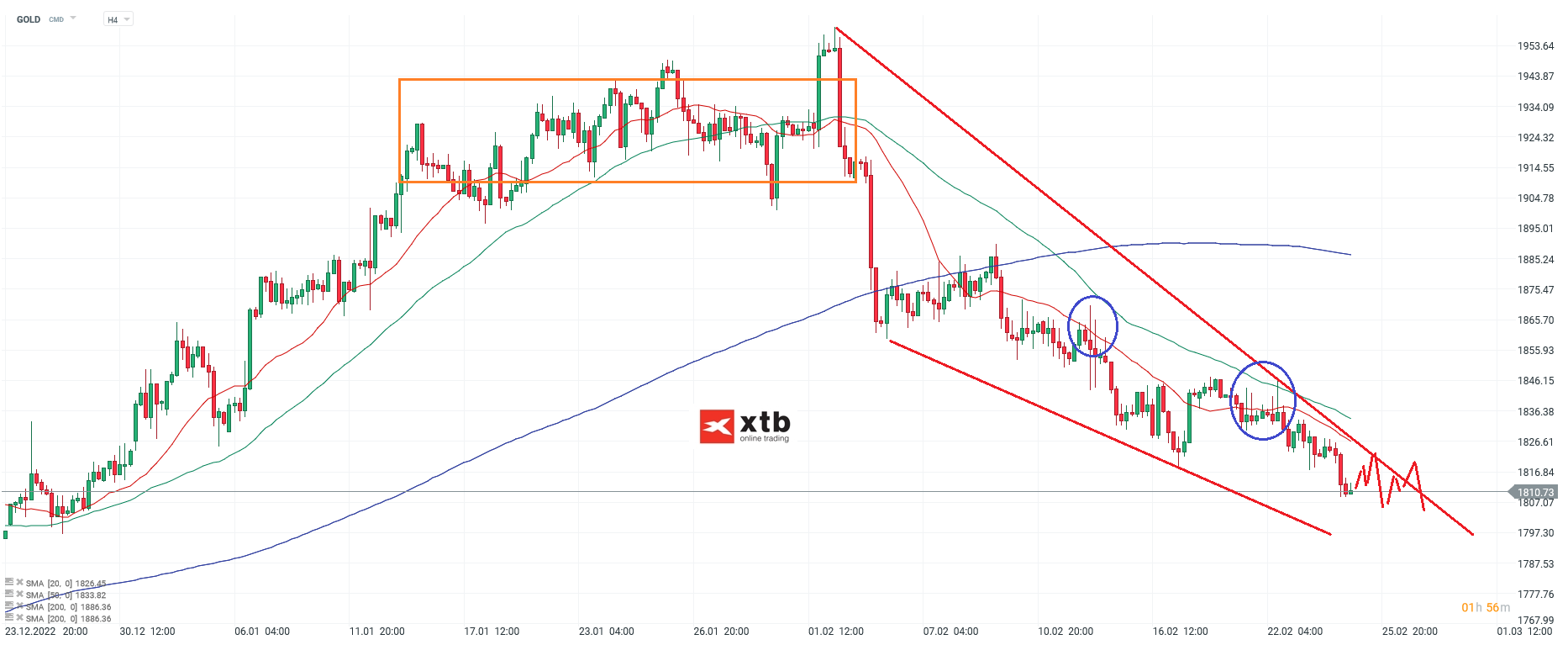 Gold Analyse und Prognose am 26.02.23 - Börsenausblick