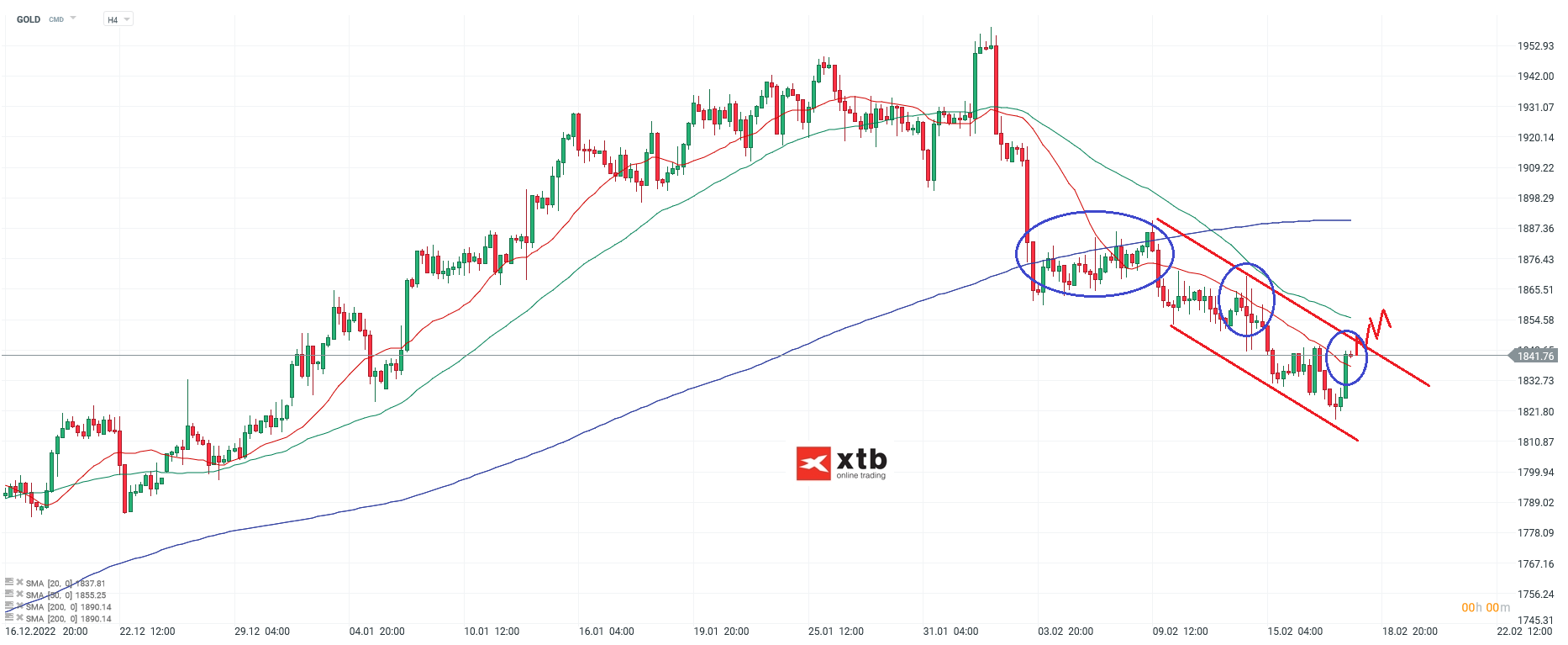 Gold - Prognose, Daytrading, Chartanalyse, Handelsideen - 19.03.23