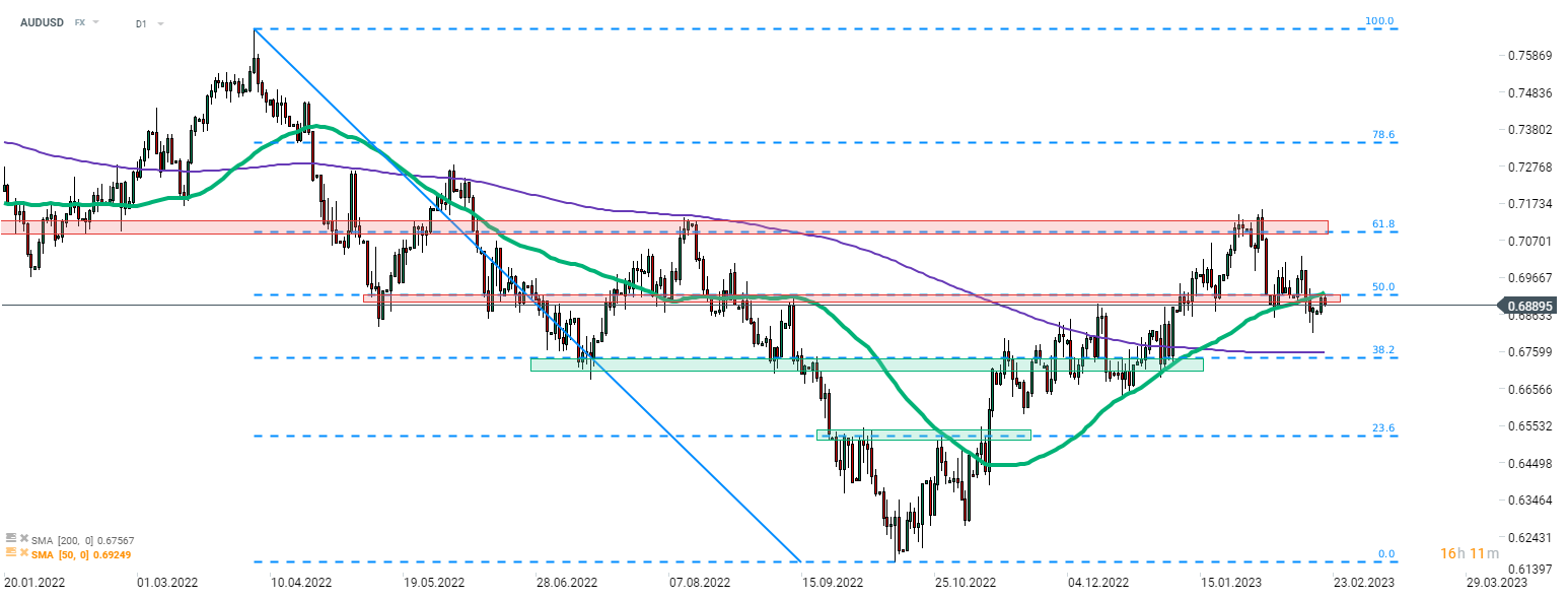 AUDUSD; Quelle: xStation5 von XTB