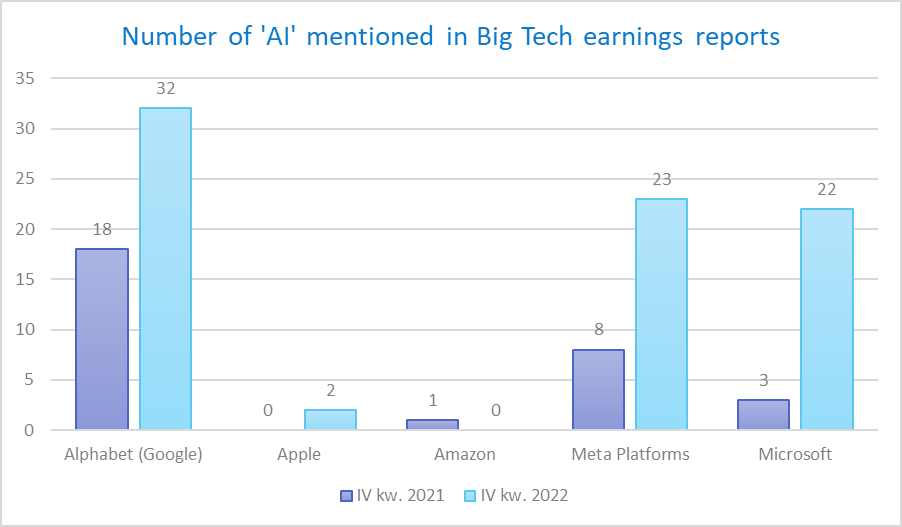 Die Zahl der KI-Erwähnungen im jüngsten Quartalsbericht von Meta Platforms stieg im Jahresvergleich um 188%, bei Google um 78%. Der Rekordzuwachs gehört Microsoft, er betrug 633% im Jahresvergleich. Quelle: XTB Research, Ark Invest