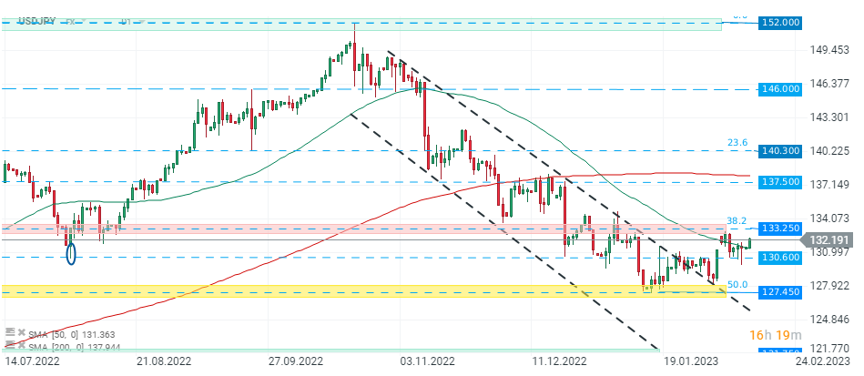 USDJPY; Quelle: xStation5 von XTB