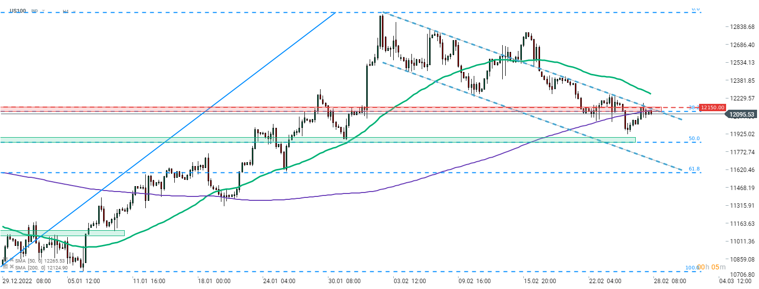 Nasdaq 100; Quelle: xStation5 von XTB