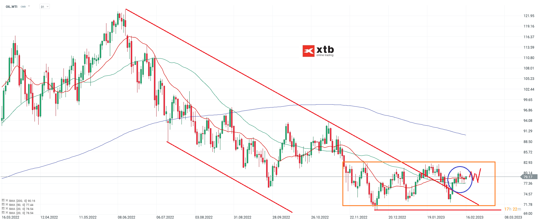 WTI Chartanalyse d1 am 16.02.23 - Aktuelle Einschätzung und News
