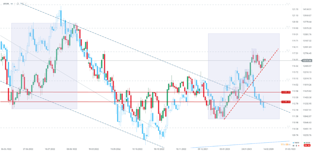 Quelle: xStation5 von XTB