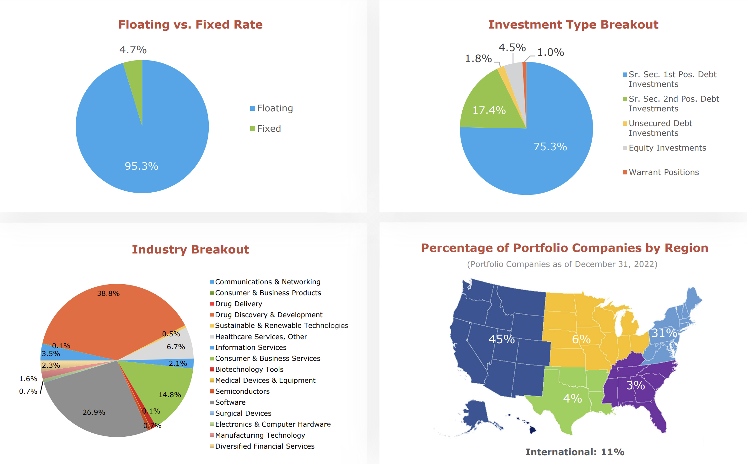 Investmentportfolio von Hercules Capital; Quelle: Company Presentation