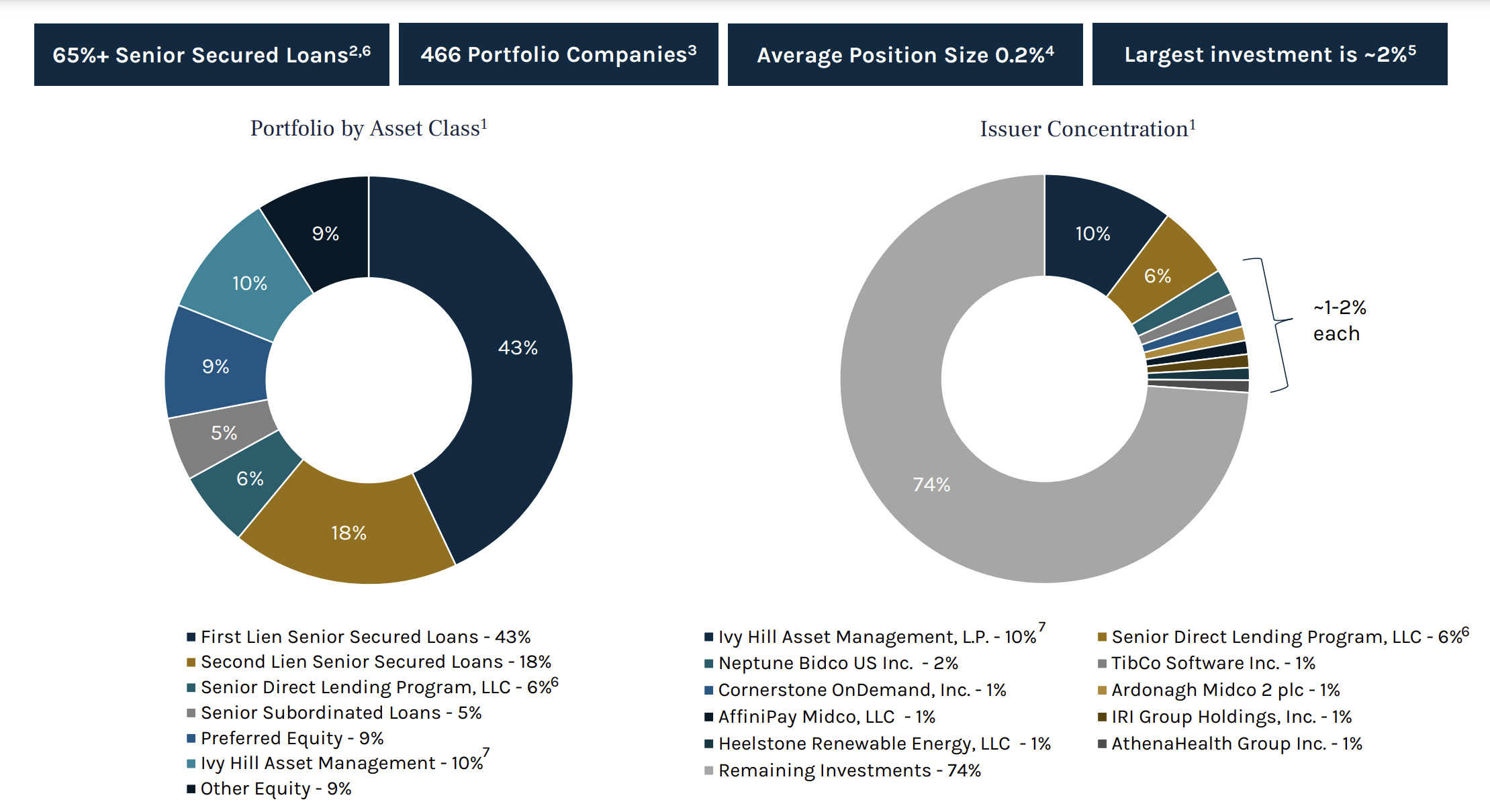 Diversifizierung des Kreditportfolios; Quelle: Company Presentation