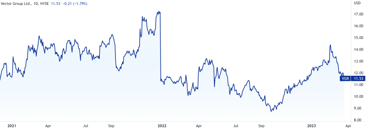 Verlauf des Aktienkurses von Vector; Quelle: TradingView