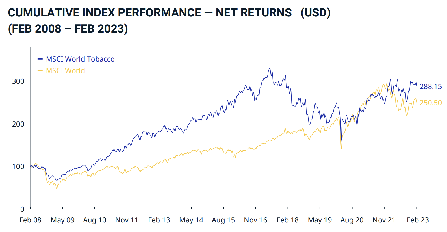 MSCI World Tobacco vs. MSCI World; Quelle: MSCI