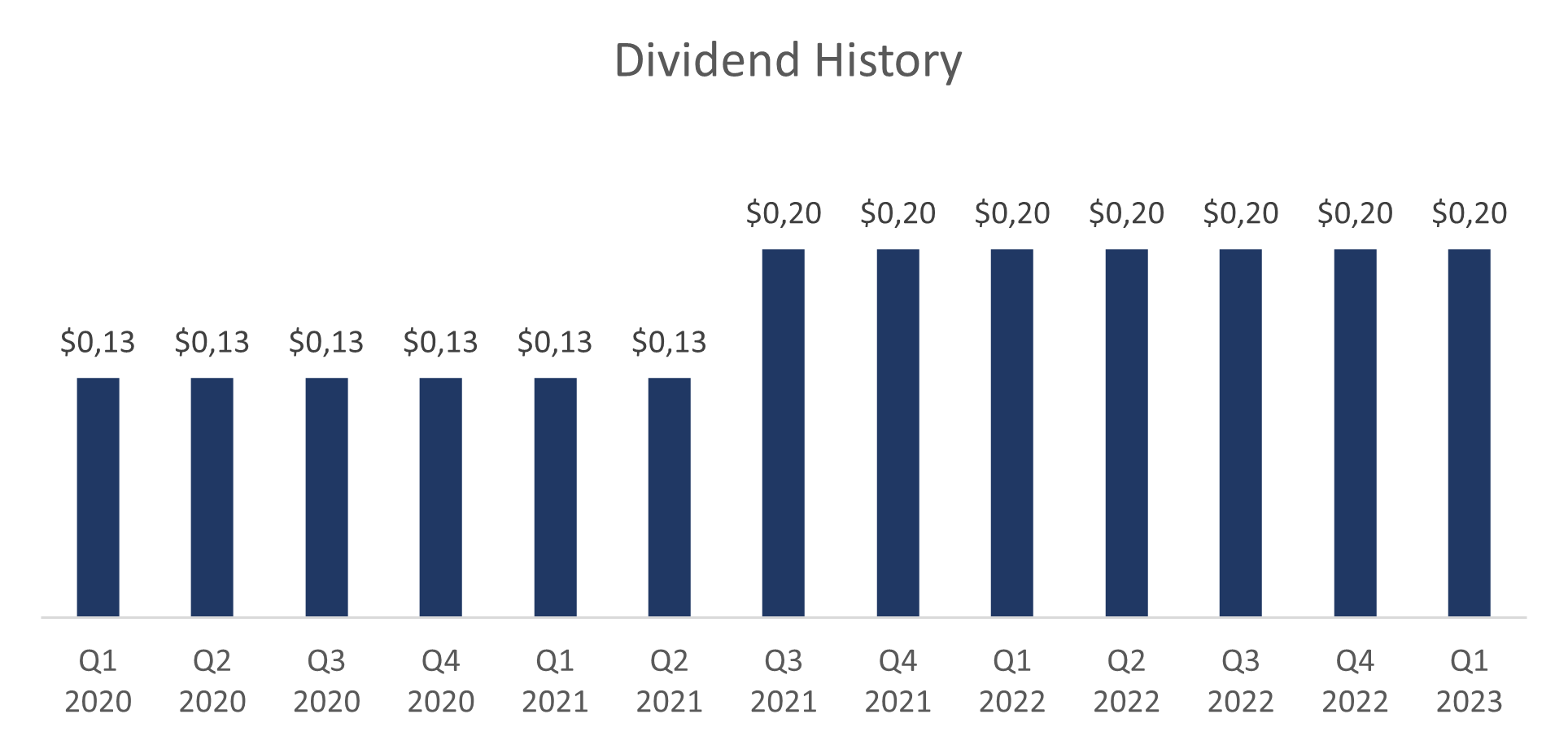 Dividendenentwicklung von VGR; Quelle: Zusammenstellung des Autors