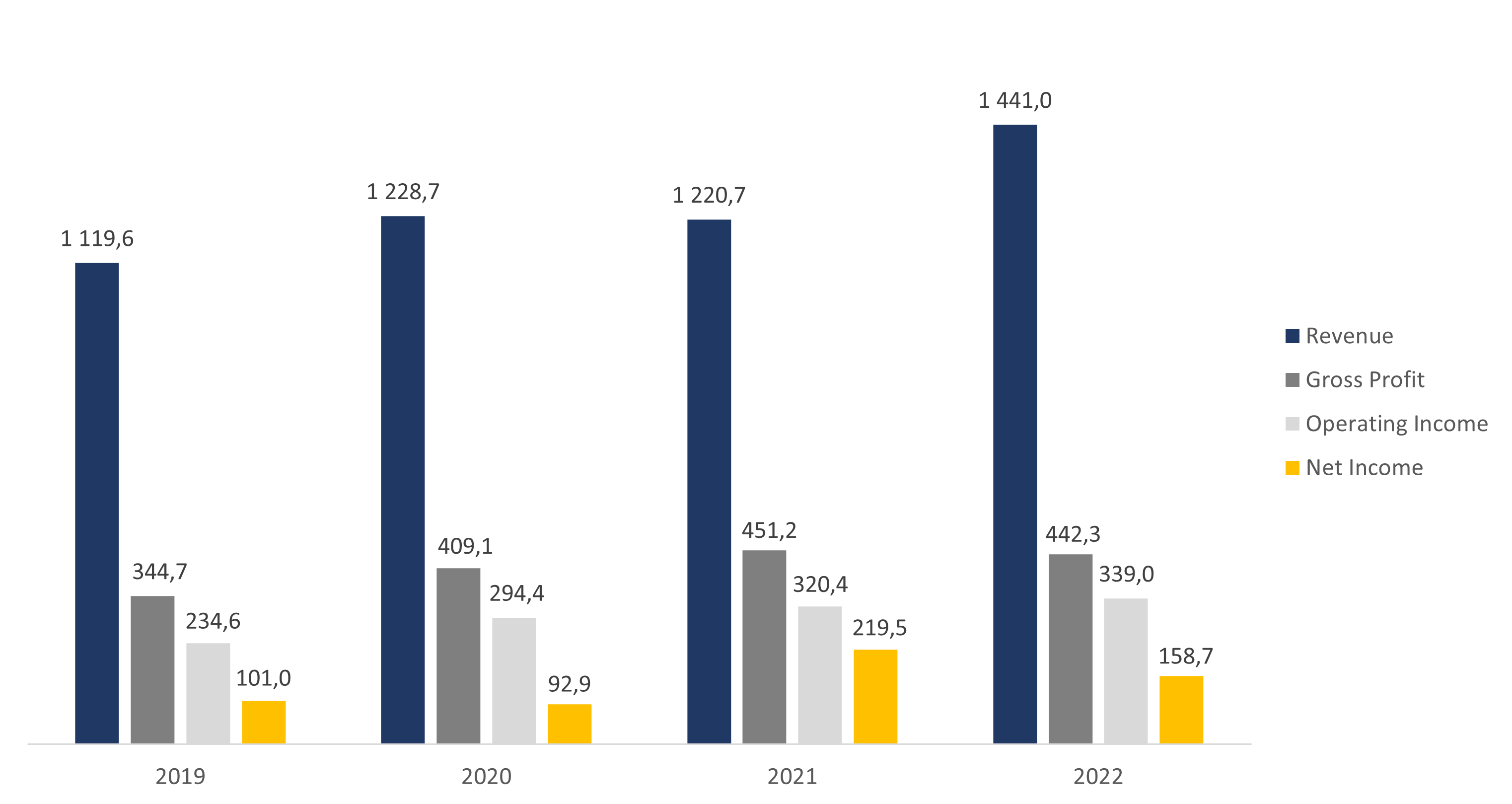 Entwicklung der Finanzergebnisse des Unternehmens; Quelle: Zusammenstellung des Autors