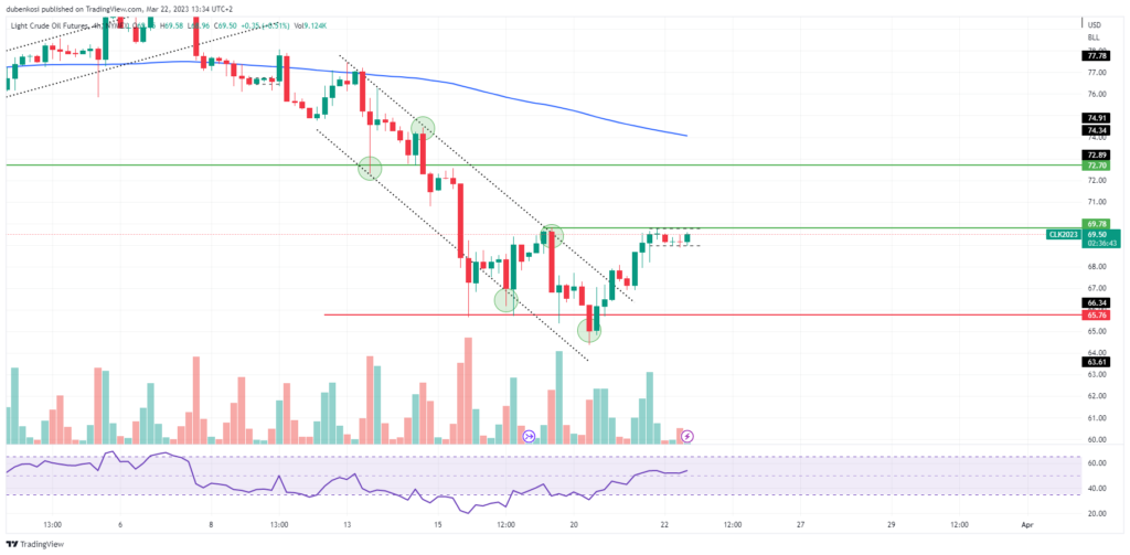 Quellen: Reuters, TradingView