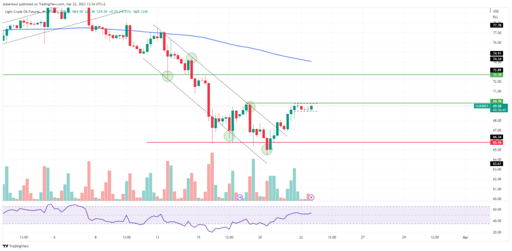 Quellen: Reuters, TradingView 