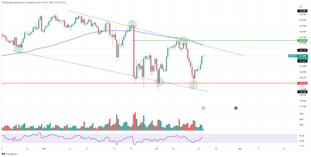 Quellen: Bloomberg, TradingView