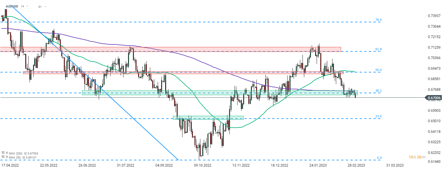 AUDUSD; Quelle: xStation5 von XTB