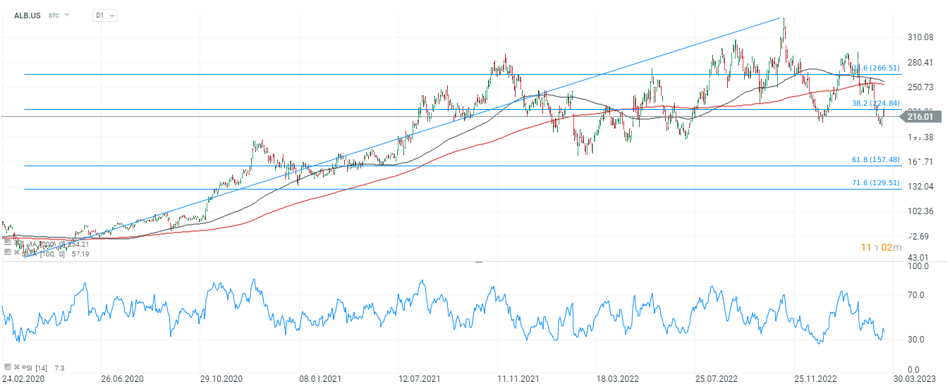 Albemarle (ALB.US) im D1-Chart; Quelle: xStation5 von XTB