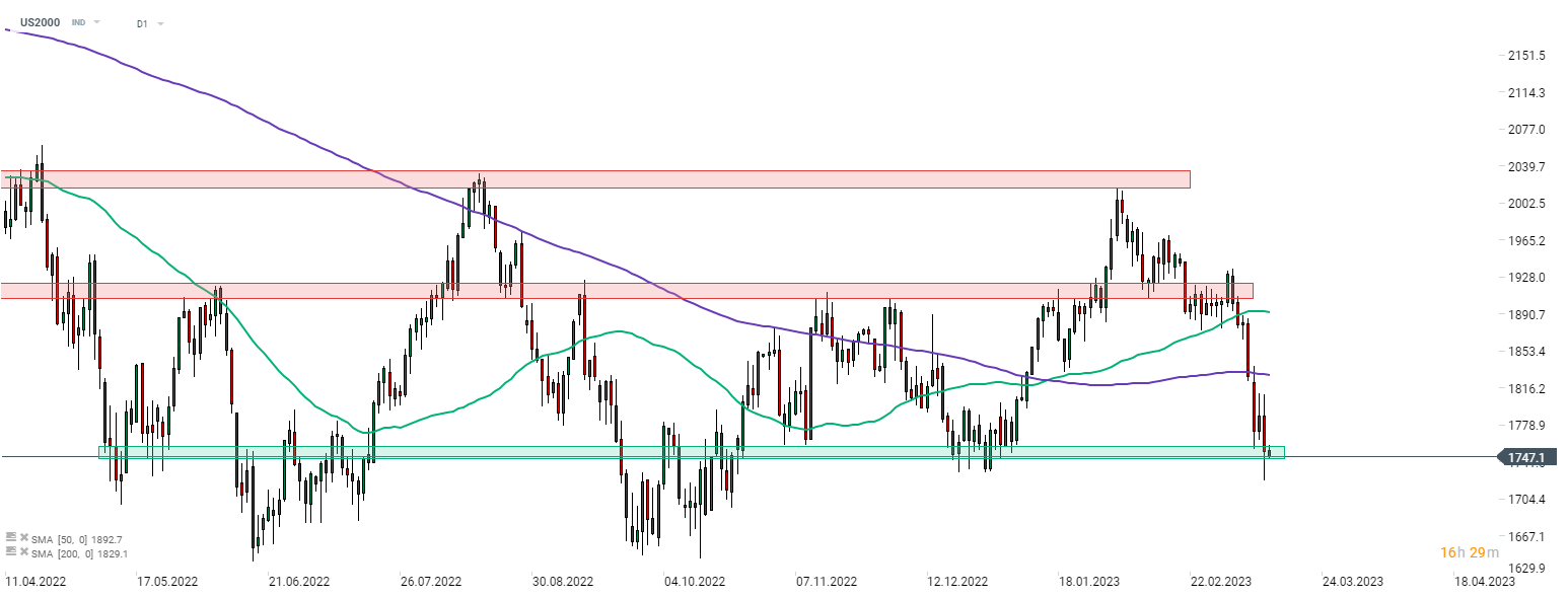 Russell 2000; Quelle: xStation5 von XTB
