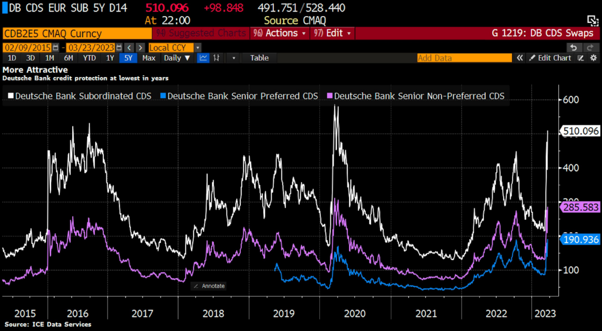 Quelle: Bloomberg