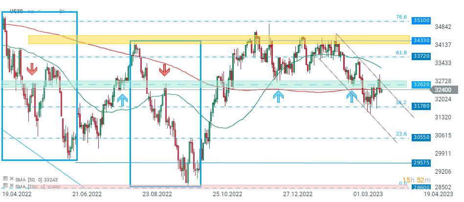 Dow Jones; Quelle: xStation5 von XTB