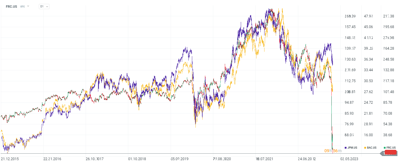 Aktien von First Republic Bank (FRC.US), US Bancorp (BAC.US, gelb) und JP Morgan (JPM.US, lila). Quelle: xStation5 von XTB