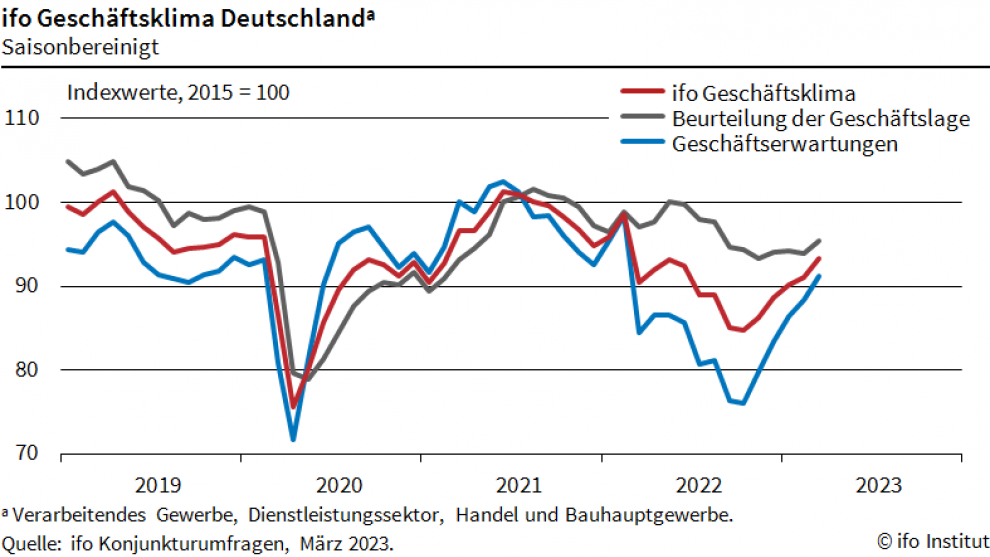 ifo Geschäftsklima März 2023 - Chart