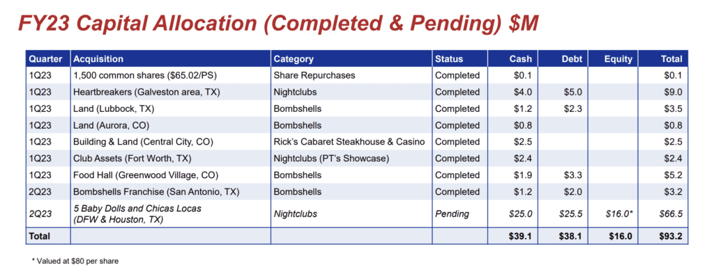 RCI Hospitality Kapitalallokationsplan; Quelle: Company Presentation