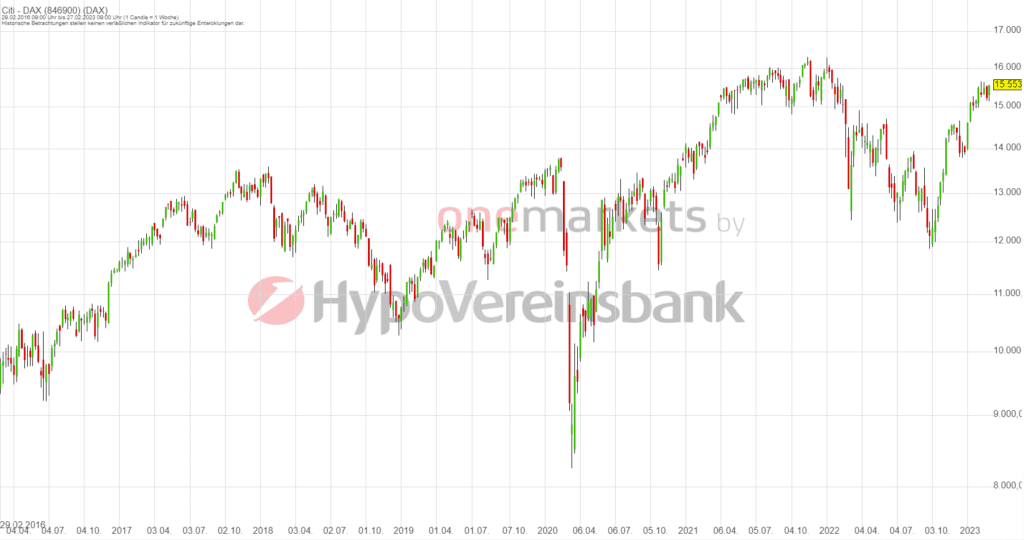 Betrachtungszeitraum:04.03.2018 – 03.03.2023. Historische Betrachtungen stellen keine verlässlichen Indikatoren für zukünftige Entwicklungen dar.Quelle:tradingdesk.onemarkets.de