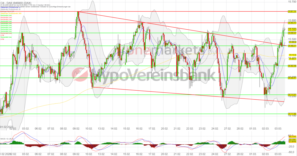 Betrachtungszeitraum: 31.01.2023 – 03.03.2023. Historische Betrachtungen stellen keine verlässlichen Indikatoren für zukünftige Entwicklungen dar. Quelle:tradingdesk.onemarkets.de