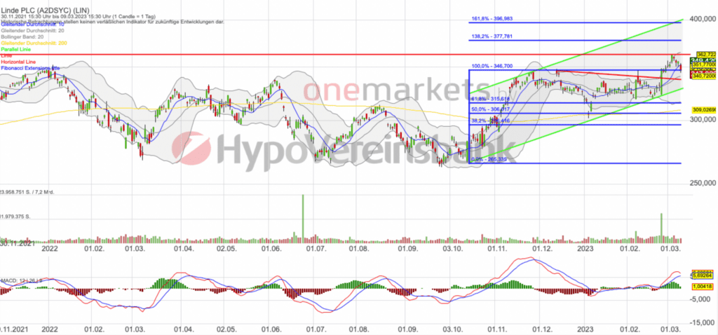 Betrachtungszeitraum: 30.11.2021–10.03.2023. Historische Betrachtungen stellen keine verlässlichen Indikatoren für zukünftige Entwicklungen dar. Quelle:tradingdesk.onemarkets.de