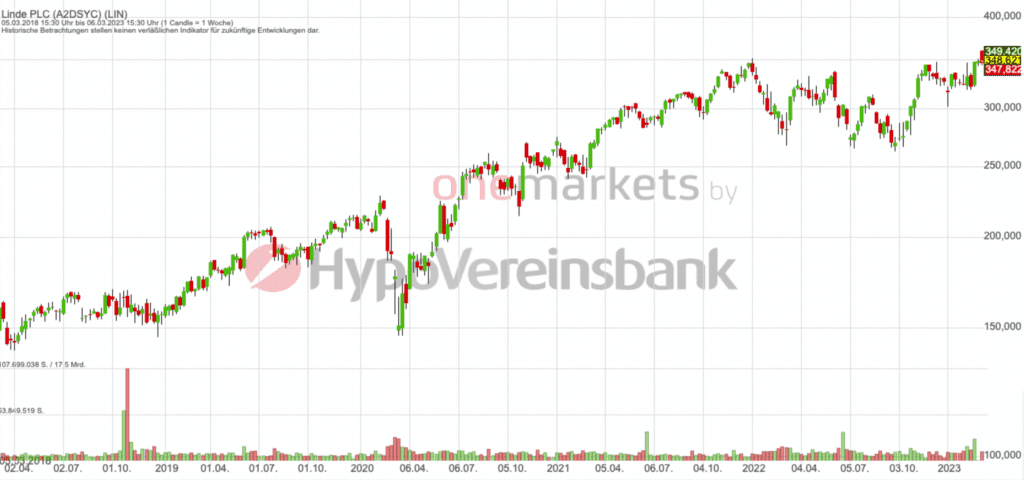 Betrachtungszeitraum: 07.03.2018– 10.03.2023. Historische Betrachtungen stellen keine verlässlichen Indikatoren für zukünftige Entwicklungen dar. Quelle:tradingdesk.onemarkets.de