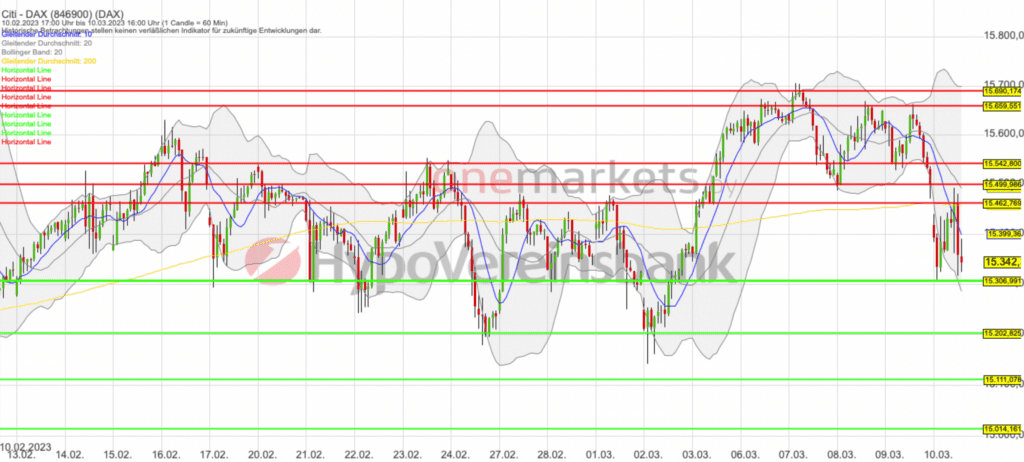 Betrachtungszeitraum: 31.01.2023 – 10.03.2023. Historische Betrachtungen stellen keine verlässlichen Indikatoren für zukünftige Entwicklungen dar. Quelle:tradingdesk.onemarkets.de